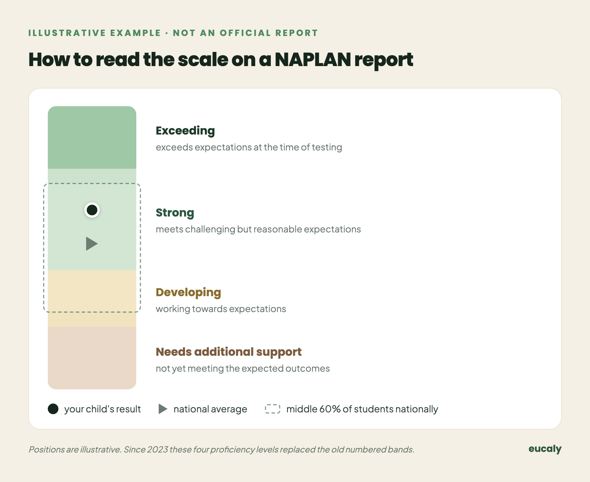 Illustrative diagram of the NAPLAN proficiency scale: four levels from Needs additional support to Exceeding, with a dot marking a student result, a triangle marking the national average, and a dashed box showing the middle 60 per cent of students.