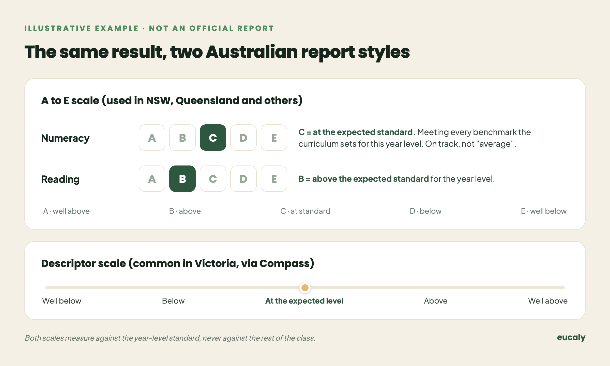Illustrative example of the two Australian school report scales: an A to E grade row with C highlighted as at the expected standard, and a Victorian-style descriptor line with the marker at the expected level.